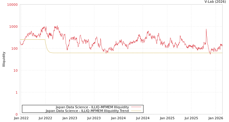 graph of Japan Data Science ILLIQ-MFMEM