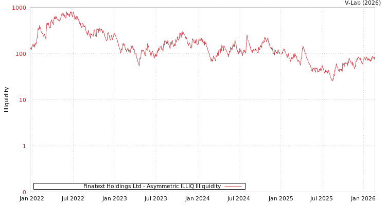 graph of Finatext Holdings Ltd ILLIQ-AMEM