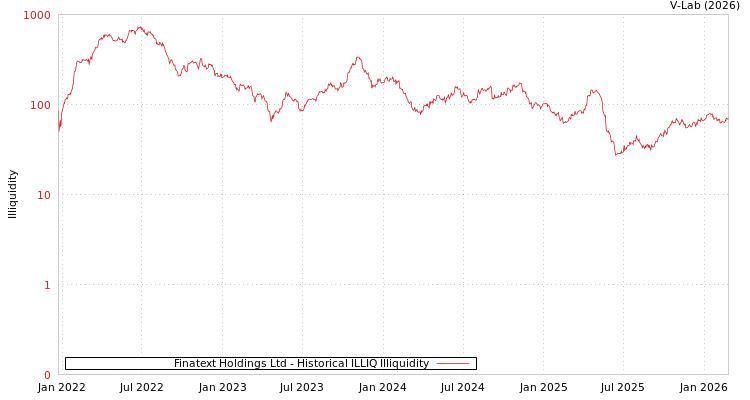 graph of Finatext Holdings Ltd ILLIQ-HIST