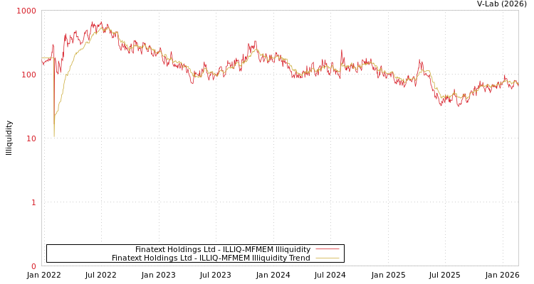 graph of Finatext Holdings Ltd ILLIQ-MFMEM