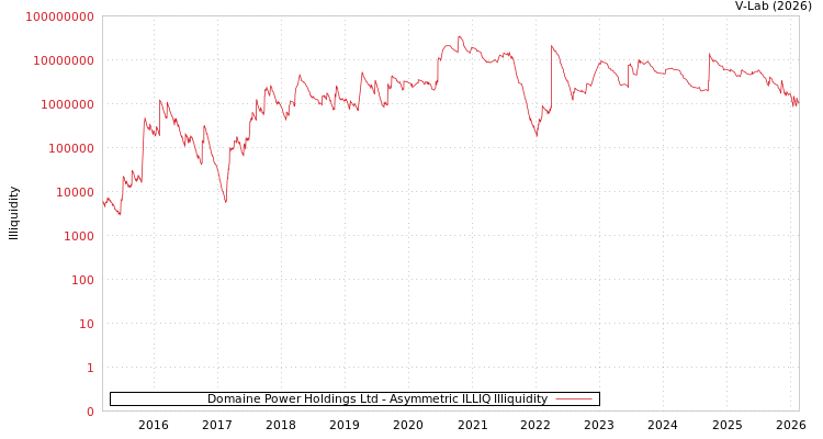 graph of Domaine Power Holdings Ltd ILLIQ-AMEM