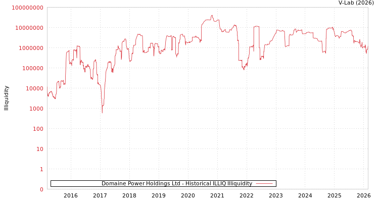 graph of Domaine Power Holdings Ltd ILLIQ-HIST
