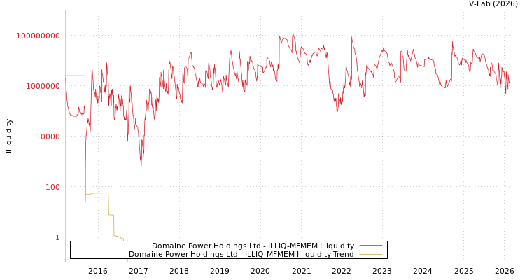 graph of Domaine Power Holdings Ltd ILLIQ-MFMEM