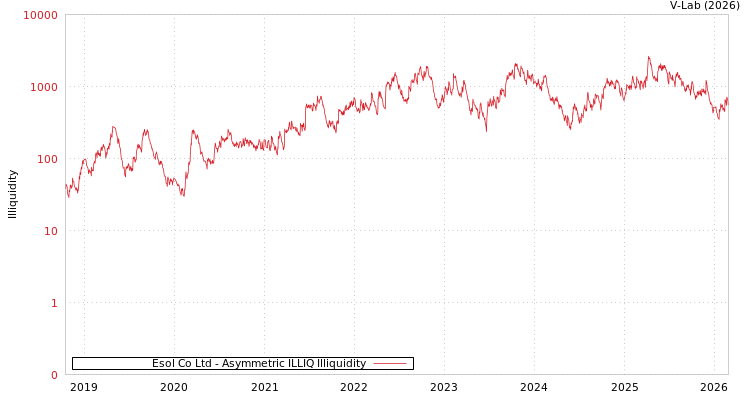 graph of Esol Co Ltd ILLIQ-AMEM