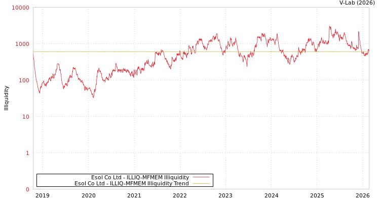 graph of Esol Co Ltd ILLIQ-MFMEM