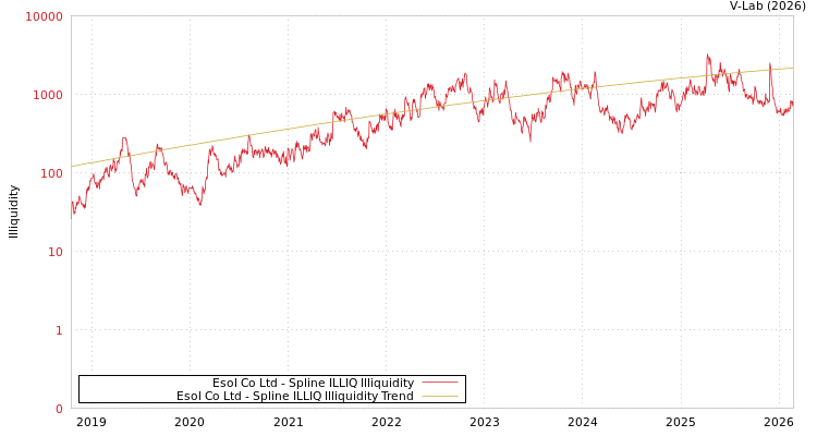 graph of Esol Co Ltd ILLIQ-SMEM