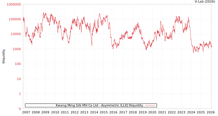 graph of Kwang Ming Silk Mill Co Ltd ILLIQ-AMEM