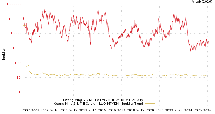 graph of Kwang Ming Silk Mill Co Ltd ILLIQ-MFMEM