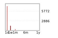 Liquidity Forecasts