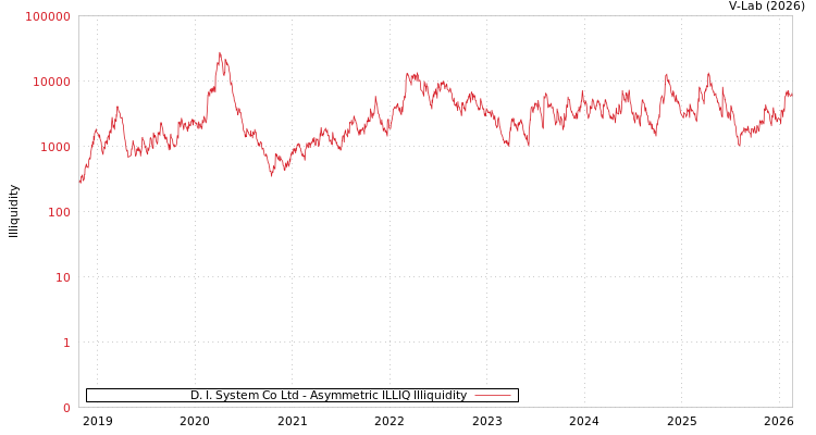 graph of D. I. System Co Ltd ILLIQ-AMEM