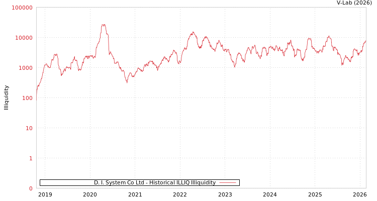 graph of D. I. System Co Ltd ILLIQ-HIST