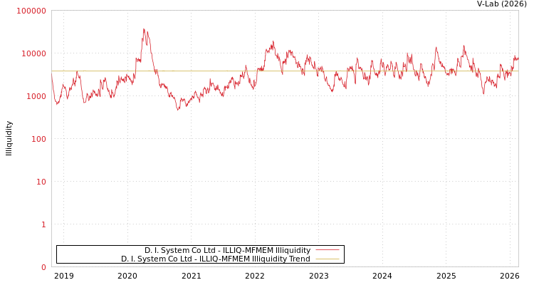 graph of D. I. System Co Ltd ILLIQ-MFMEM