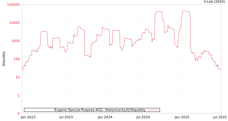 graph of Eugene Special Purpose ACQ ILLIQ-HIST