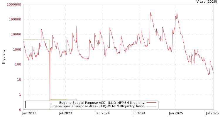 graph of Eugene Special Purpose ACQ ILLIQ-MFMEM