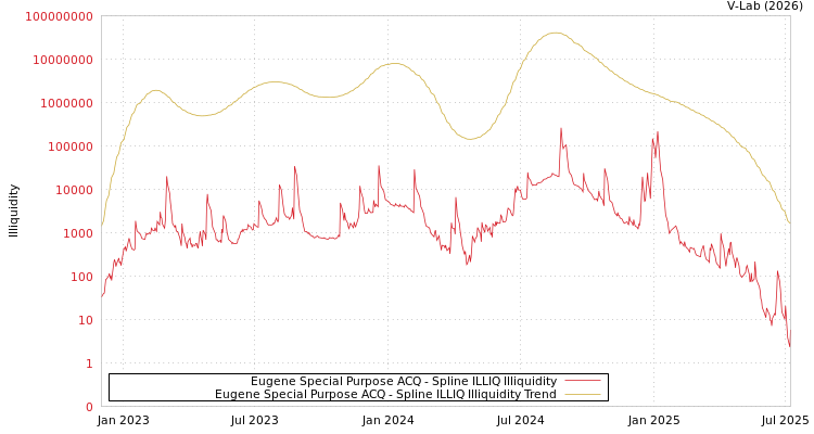 graph of Eugene Special Purpose ACQ ILLIQ-SMEM