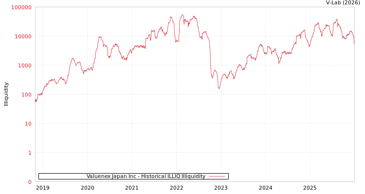 graph of Valuenex Japan Inc ILLIQ-HIST
