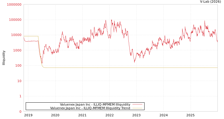 graph of Valuenex Japan Inc ILLIQ-MFMEM