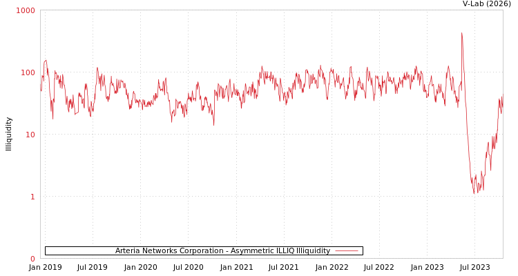 graph of Arteria Networks Corporation ILLIQ-AMEM