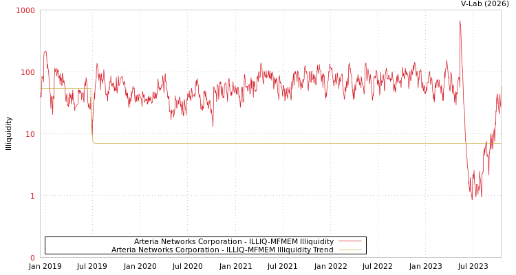graph of Arteria Networks Corporation ILLIQ-MFMEM