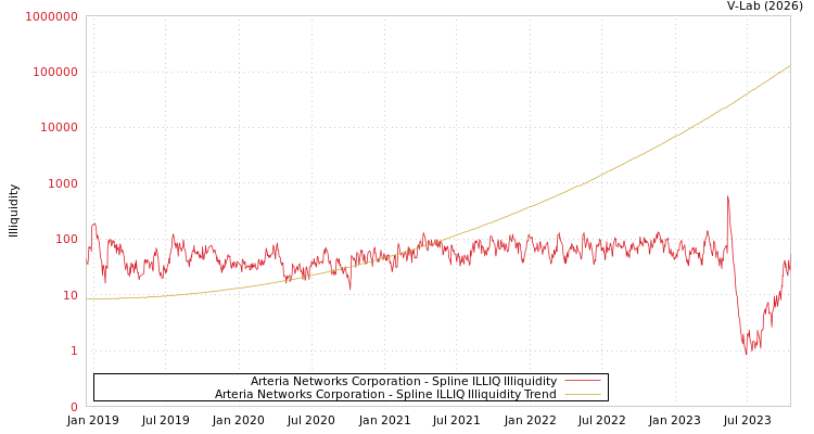 graph of Arteria Networks Corporation ILLIQ-SMEM