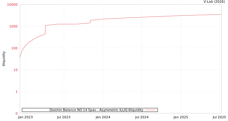 graph of Daishin Balance NO 14 Spac ILLIQ-AMEM