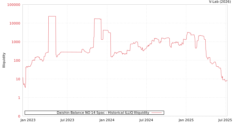 graph of Daishin Balance NO 14 Spac ILLIQ-HIST