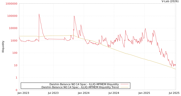 graph of Daishin Balance NO 14 Spac ILLIQ-MFMEM