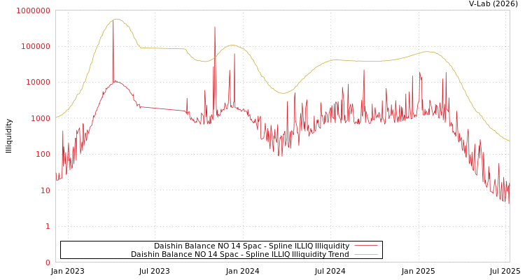 graph of Daishin Balance NO 14 Spac ILLIQ-SMEM