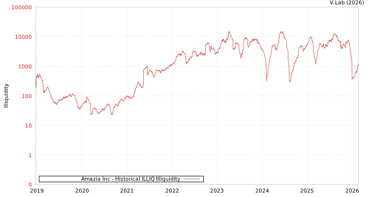 graph of Amazia Inc ILLIQ-HIST