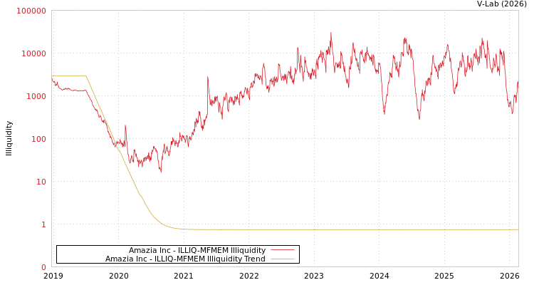 graph of Amazia Inc ILLIQ-MFMEM