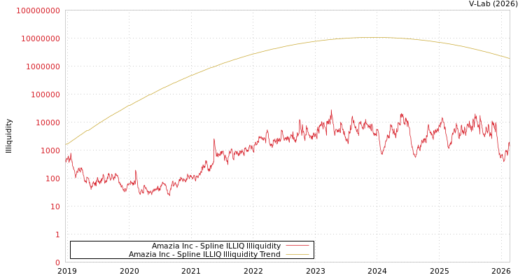 graph of Amazia Inc ILLIQ-SMEM