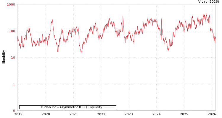 graph of Kudan Inc ILLIQ-AMEM