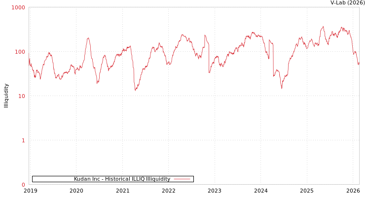 graph of Kudan Inc ILLIQ-HIST