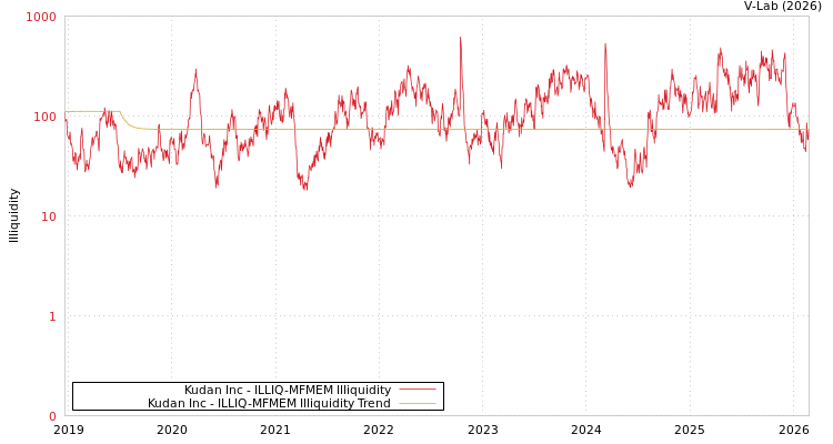 graph of Kudan Inc ILLIQ-MFMEM
