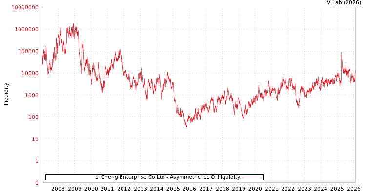 graph of Li Cheng Enterprise Co Ltd ILLIQ-AMEM