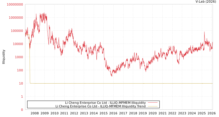 graph of Li Cheng Enterprise Co Ltd ILLIQ-MFMEM