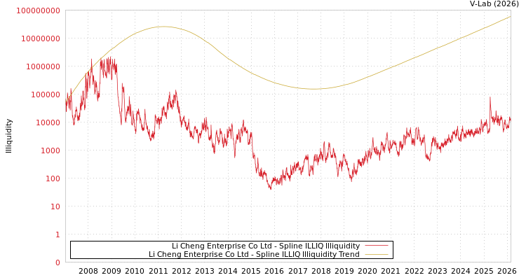 graph of Li Cheng Enterprise Co Ltd ILLIQ-SMEM