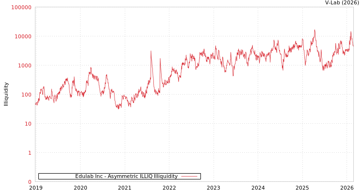 graph of Edulab Inc ILLIQ-AMEM