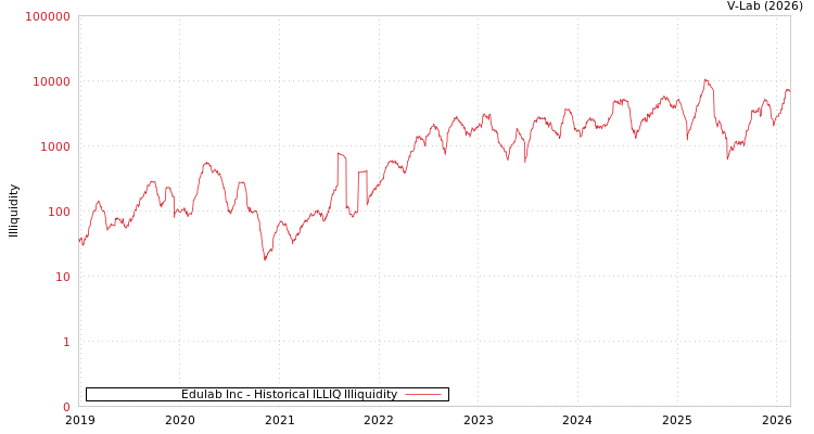 graph of Edulab Inc ILLIQ-HIST