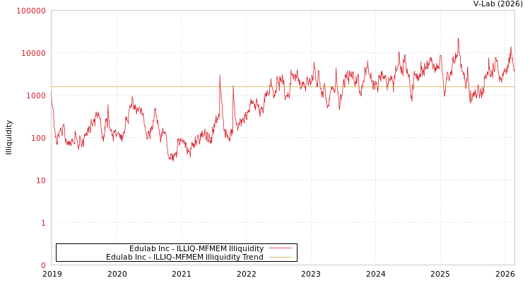 graph of Edulab Inc ILLIQ-MFMEM