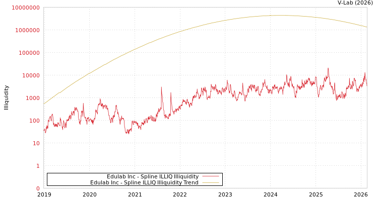 graph of Edulab Inc ILLIQ-SMEM