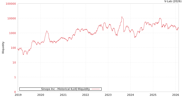 graph of Sinops Inc ILLIQ-HIST