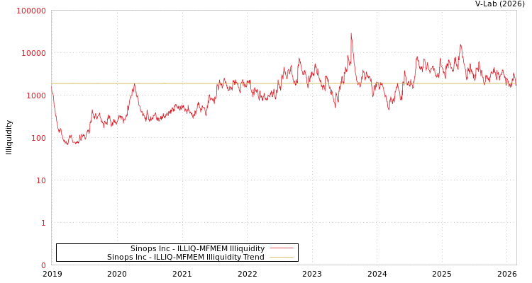 graph of Sinops Inc ILLIQ-MFMEM