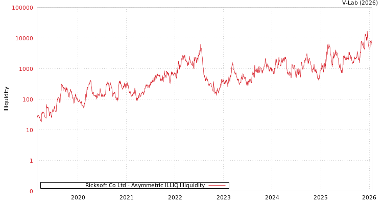 graph of Ricksoft Co Ltd ILLIQ-AMEM