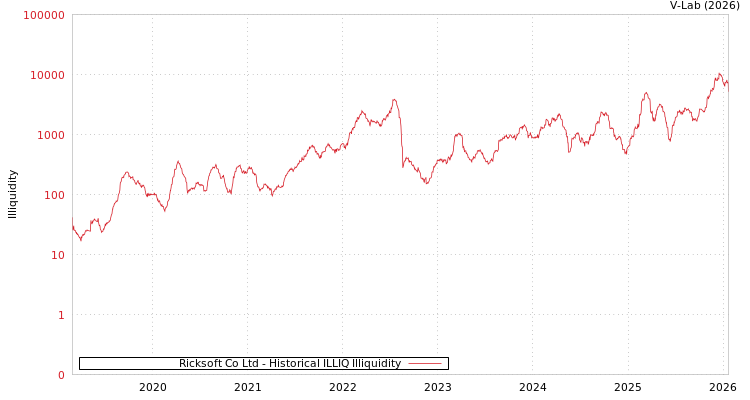 graph of Ricksoft Co Ltd ILLIQ-HIST
