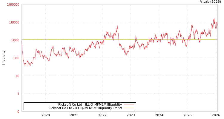 graph of Ricksoft Co Ltd ILLIQ-MFMEM