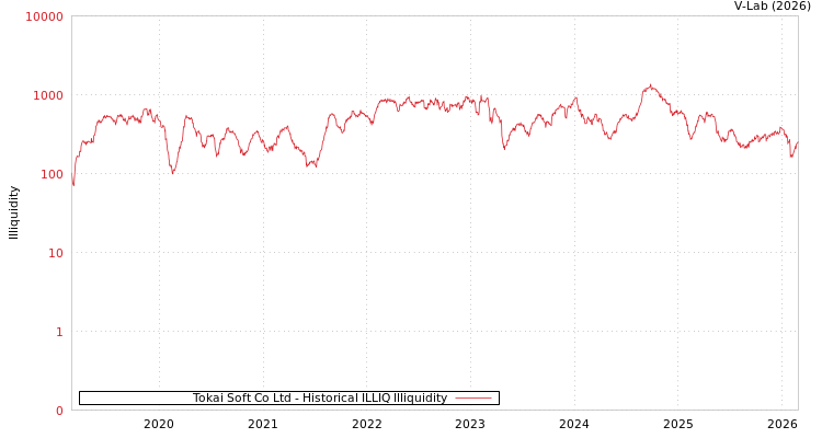 graph of Tokai Soft Co Ltd ILLIQ-HIST