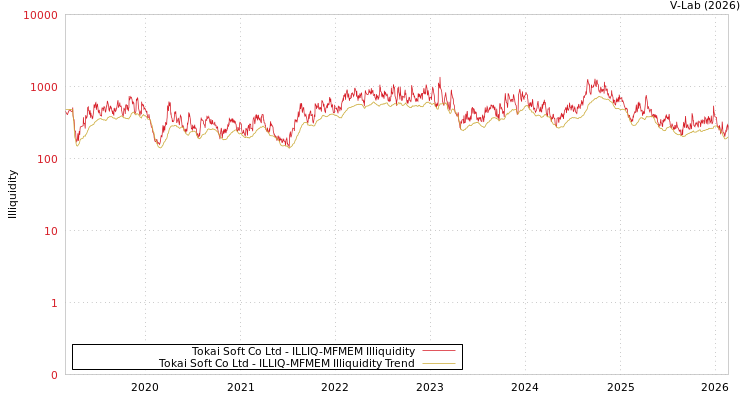 graph of Tokai Soft Co Ltd ILLIQ-MFMEM