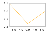 Impact of return on liquidity tomorrow