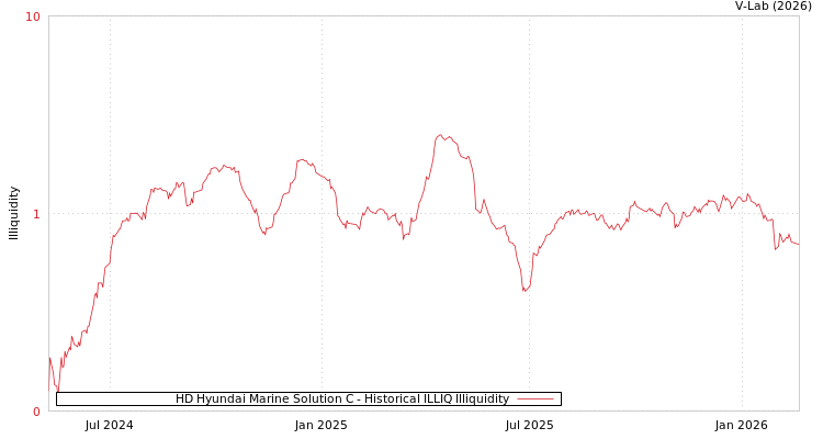 graph of HD Hyundai Marine Solution C ILLIQ-HIST